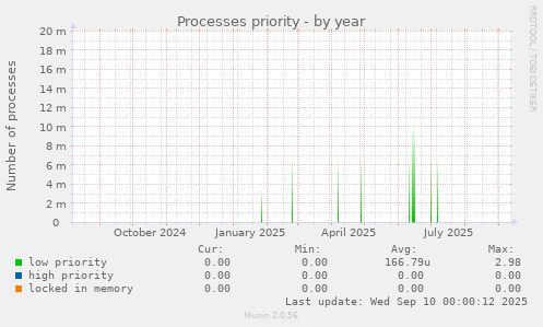 Processes priority