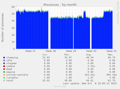 Processes