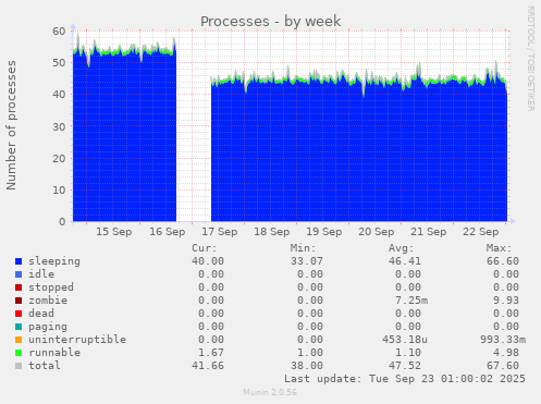Processes