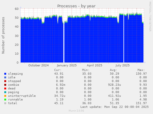 Processes