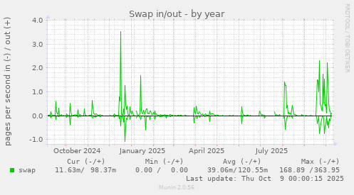 Swap in/out