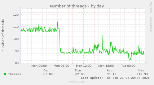 Number of threads