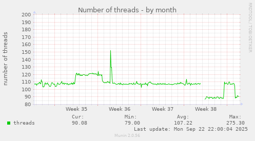 Number of threads