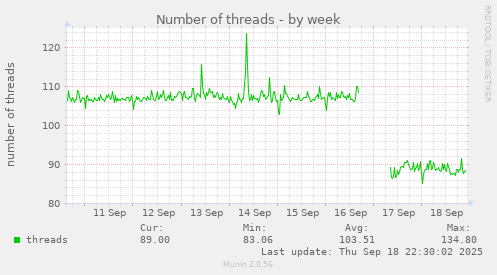 Number of threads