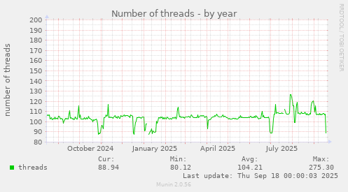 Number of threads