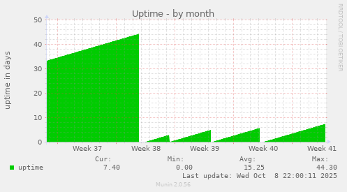 Uptime