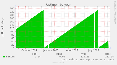 Uptime