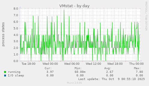VMstat