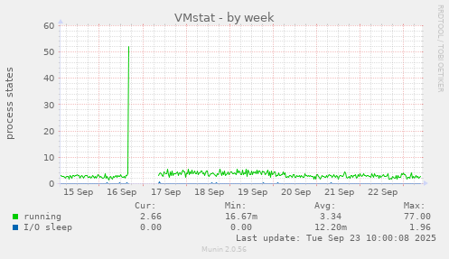 VMstat