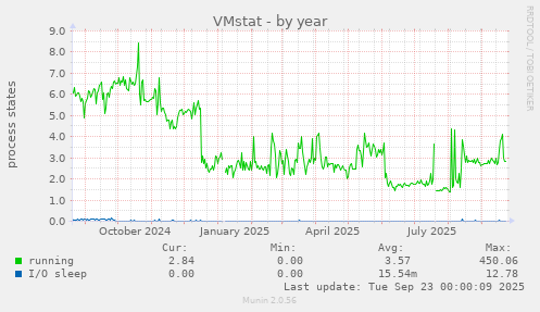 VMstat