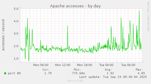 Apache accesses