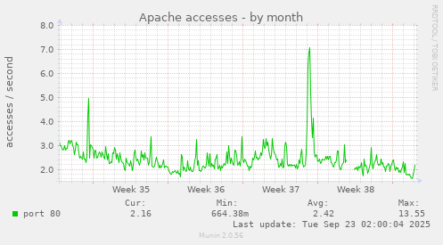 Apache accesses