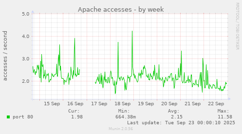 Apache accesses