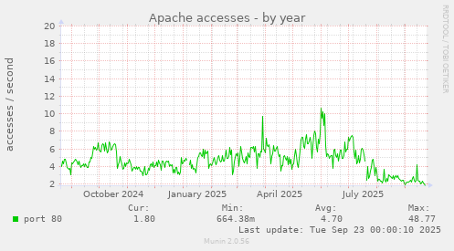 Apache accesses