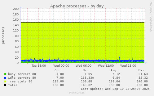 Apache processes