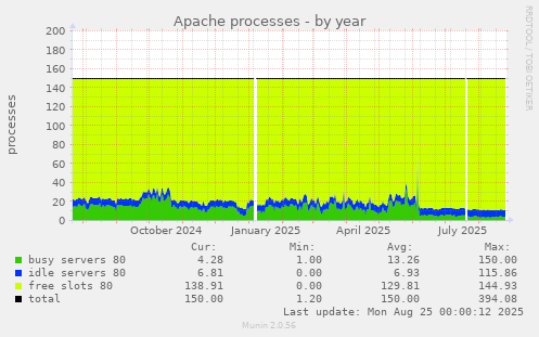 Apache processes