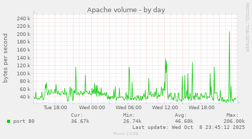Apache volume