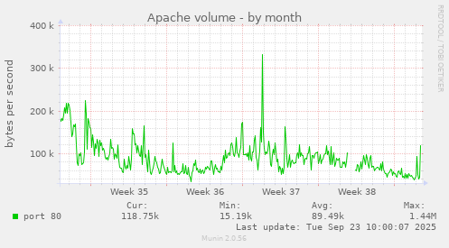 Apache volume