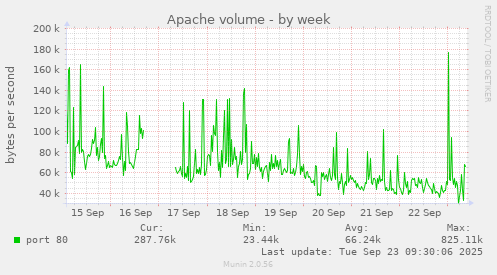 Apache volume