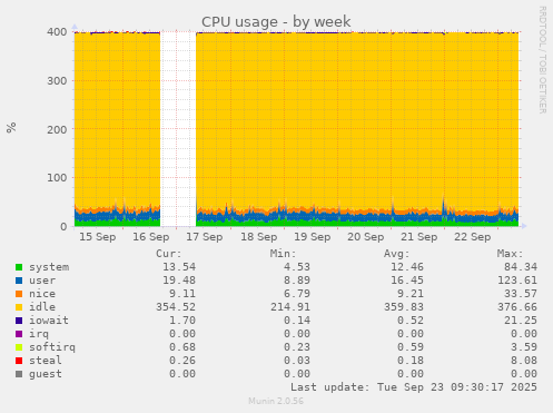 CPU usage
