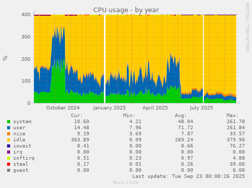CPU usage