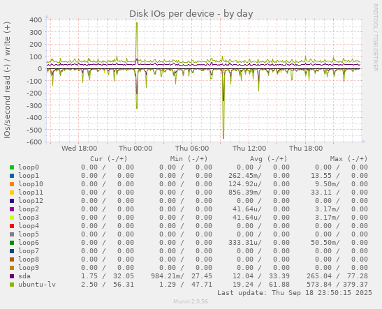 Disk IOs per device