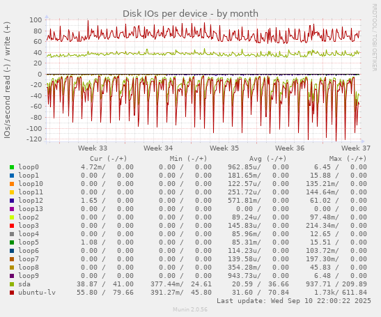 Disk IOs per device