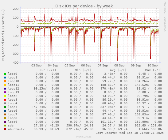 Disk IOs per device