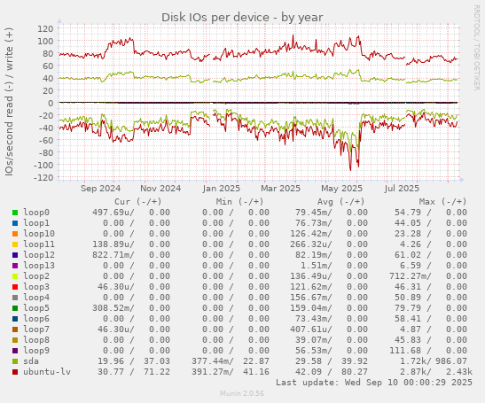 Disk IOs per device