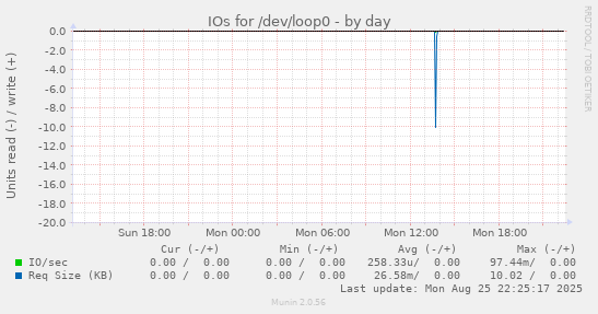 IOs for /dev/loop0