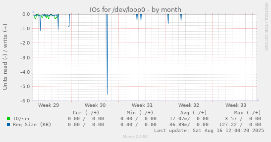 IOs for /dev/loop0