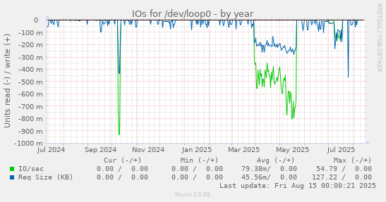 IOs for /dev/loop0