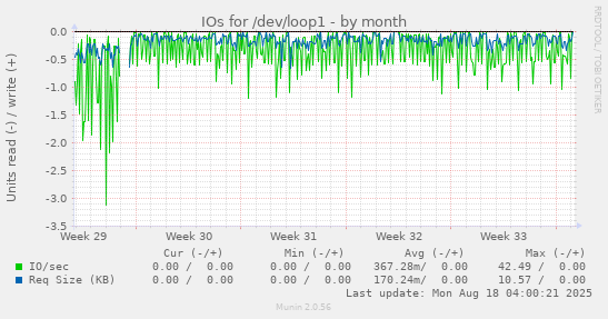 IOs for /dev/loop1