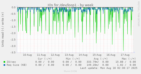 IOs for /dev/loop1