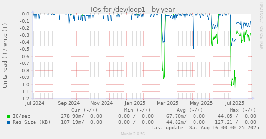 IOs for /dev/loop1