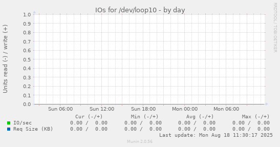 IOs for /dev/loop10