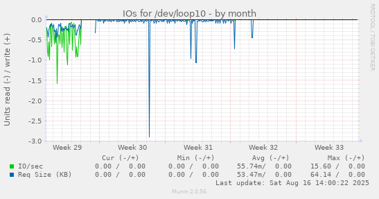 IOs for /dev/loop10