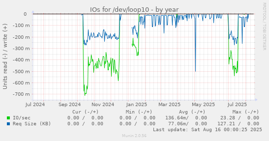 IOs for /dev/loop10