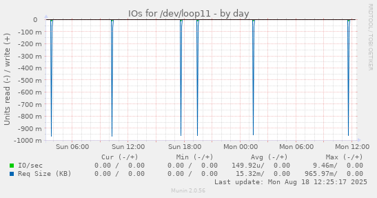 IOs for /dev/loop11