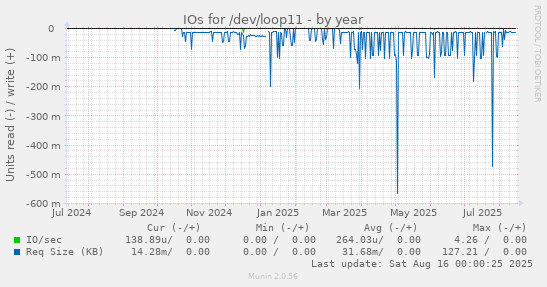 IOs for /dev/loop11