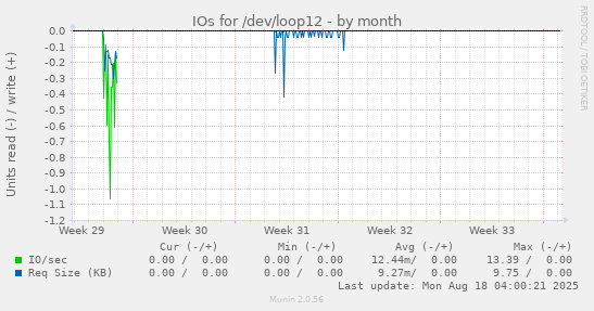 IOs for /dev/loop12