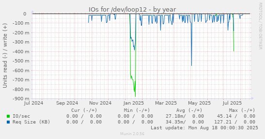 IOs for /dev/loop12