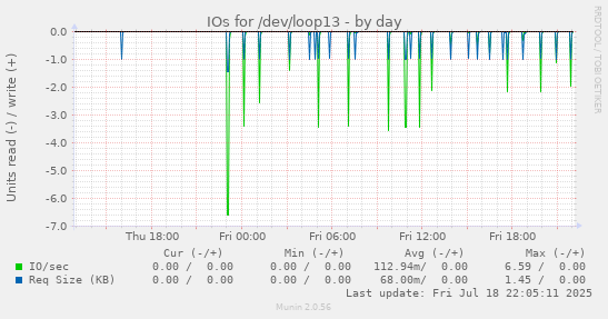 IOs for /dev/loop13
