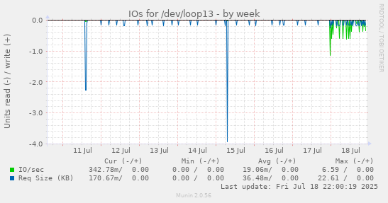 IOs for /dev/loop13
