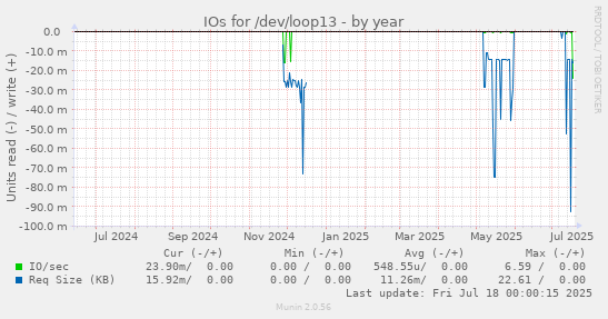 IOs for /dev/loop13