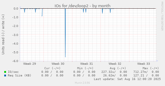 IOs for /dev/loop2