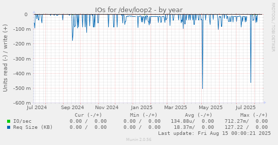 IOs for /dev/loop2