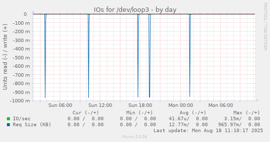 IOs for /dev/loop3