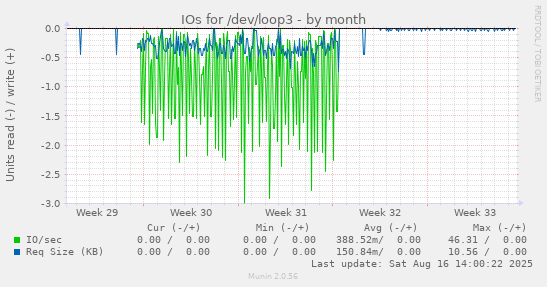 IOs for /dev/loop3