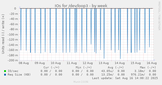 IOs for /dev/loop3